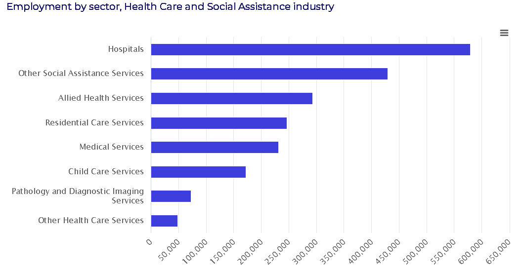 Source: ABS, Labour Force Survey, Detailed, February 2023, seasonally adjusted.