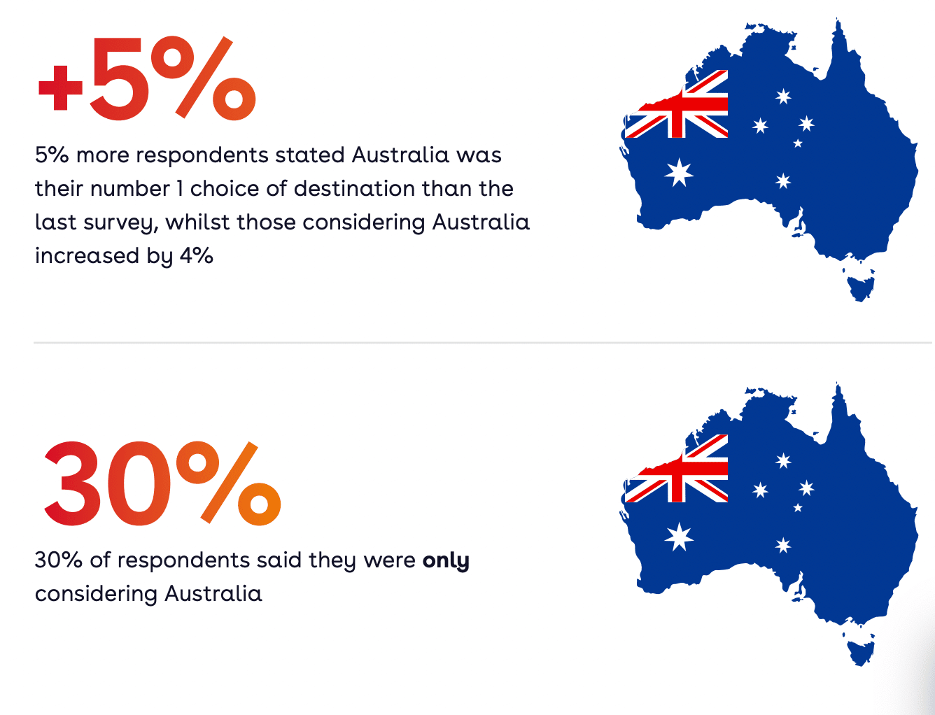 Since March 2022, the research shows that 1 in 4 international students are choosing Australia for study purposes, representing a 5 per cent increase in a matter of months. 

Source: Report by IDP Connect