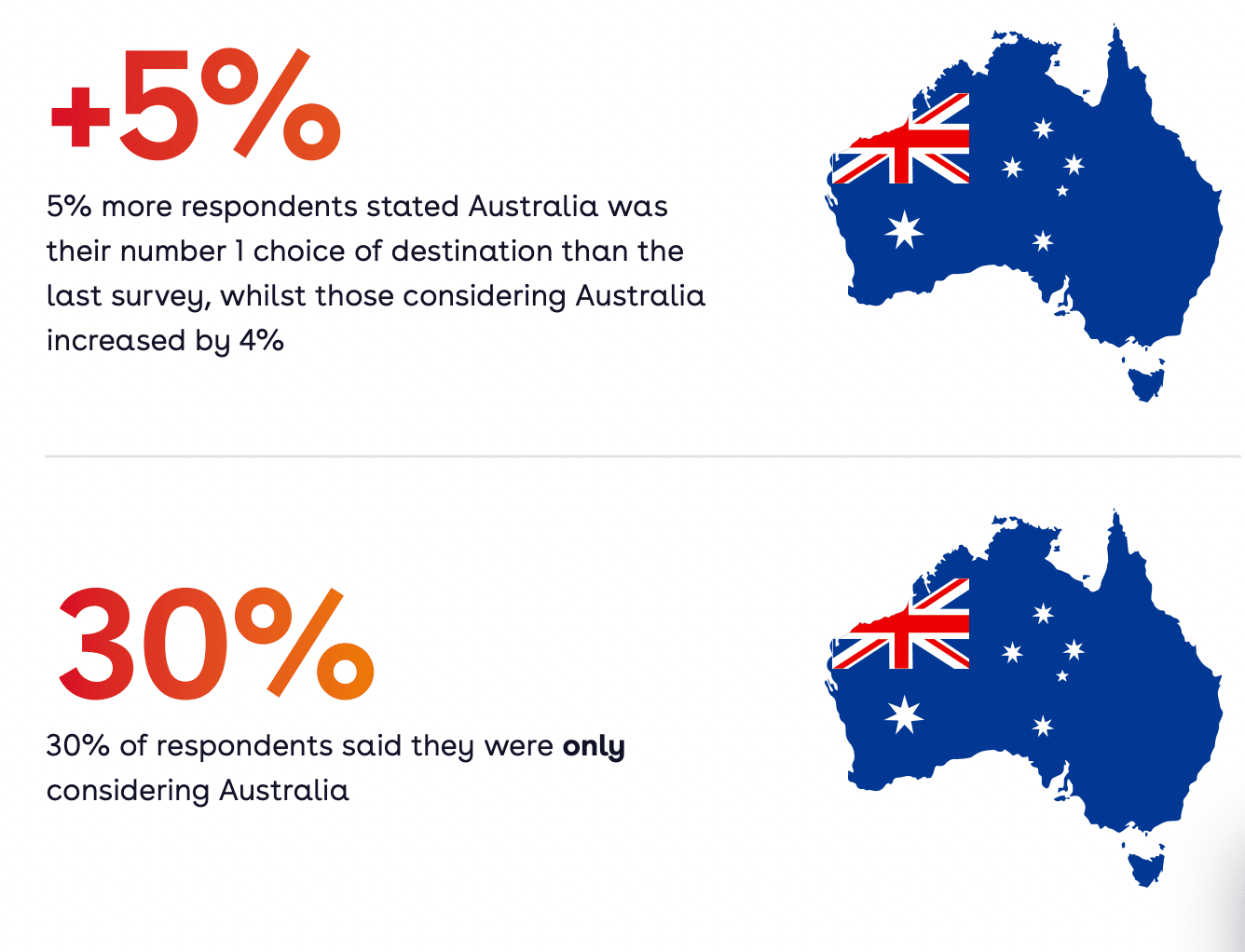 Since March 2022, the research shows that 1 in 4 international students are choosing Australia for study purposes, representing a 5 per cent increase in a matter of months.
Source: Report by IDP Connect